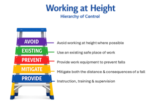 working at height hierarchy of control