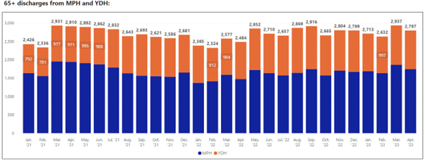 Graph showing 65+ discharges from MPH and YDH
