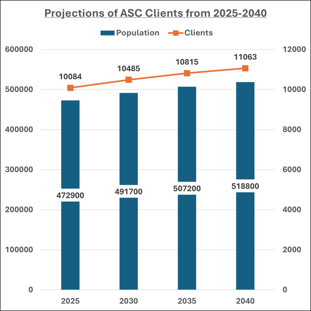 Graph showing projections of adult social care clients from 2025-2040