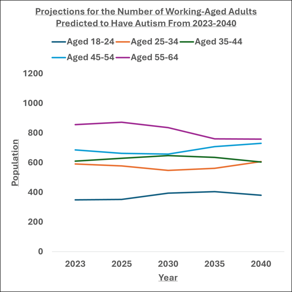 Graph showing projections for number of working aged adults with Autism
