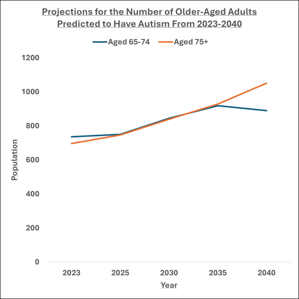 Graph of older aged adults predicted to have autism 2023-2040
