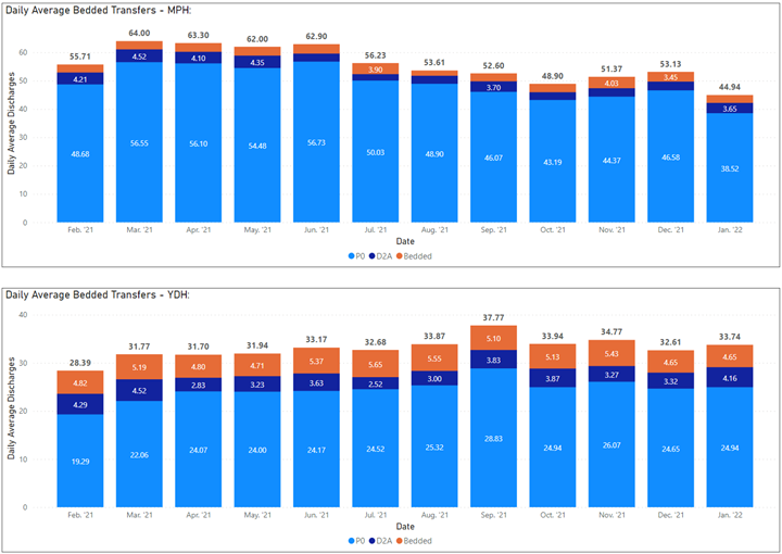 Graph showing daily average bedded transfers MPH and YDH