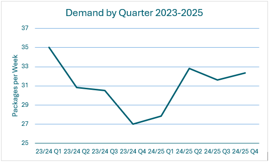 Graph showing demand for home care 2023-25