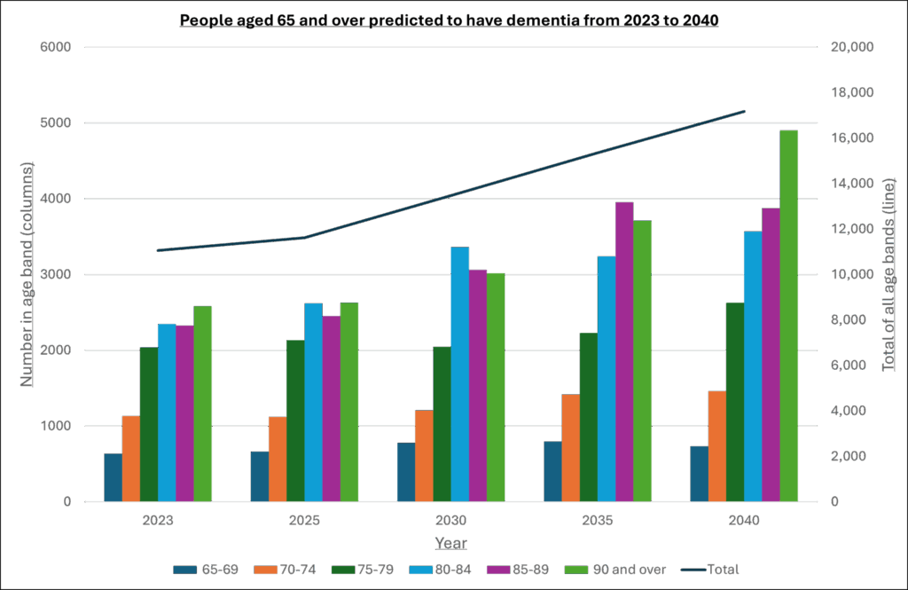 Graph of people aged 65 and over predicted to have dementia from 2023 to 2040