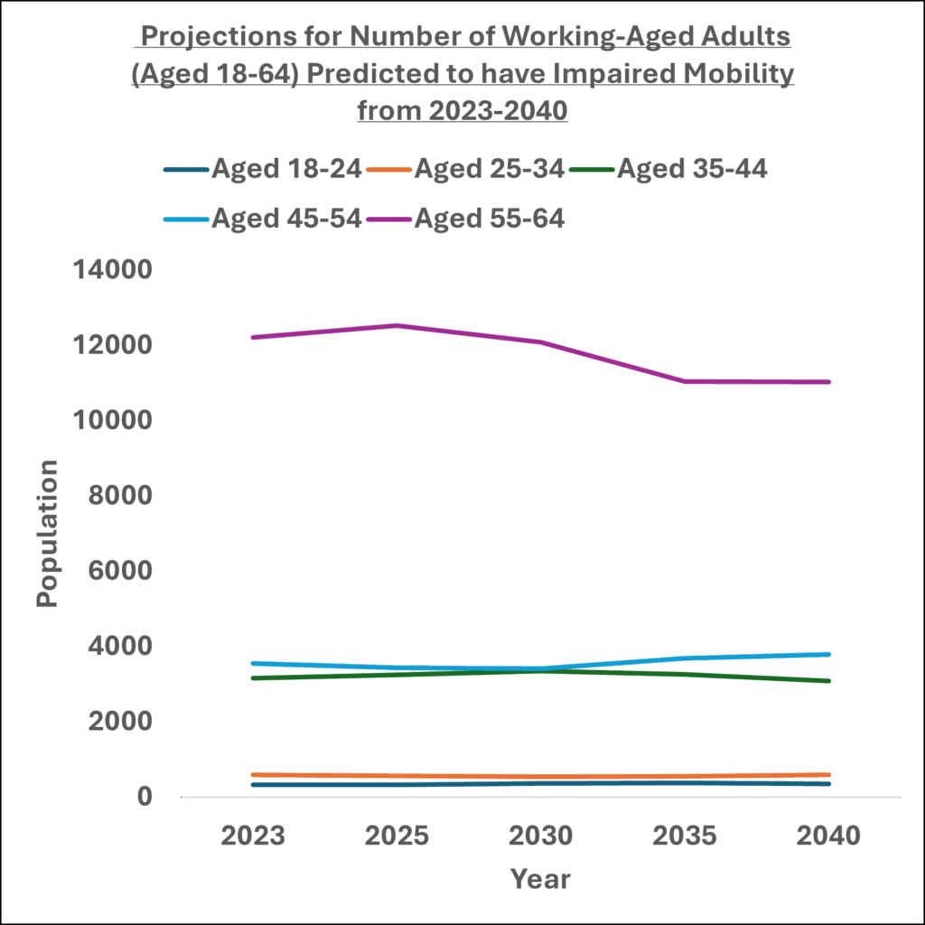 Graph showing number of working aged adults with impaired mobility