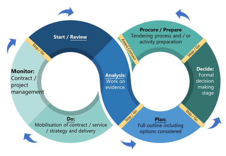 Diagram showing the integrated commissioning cycle