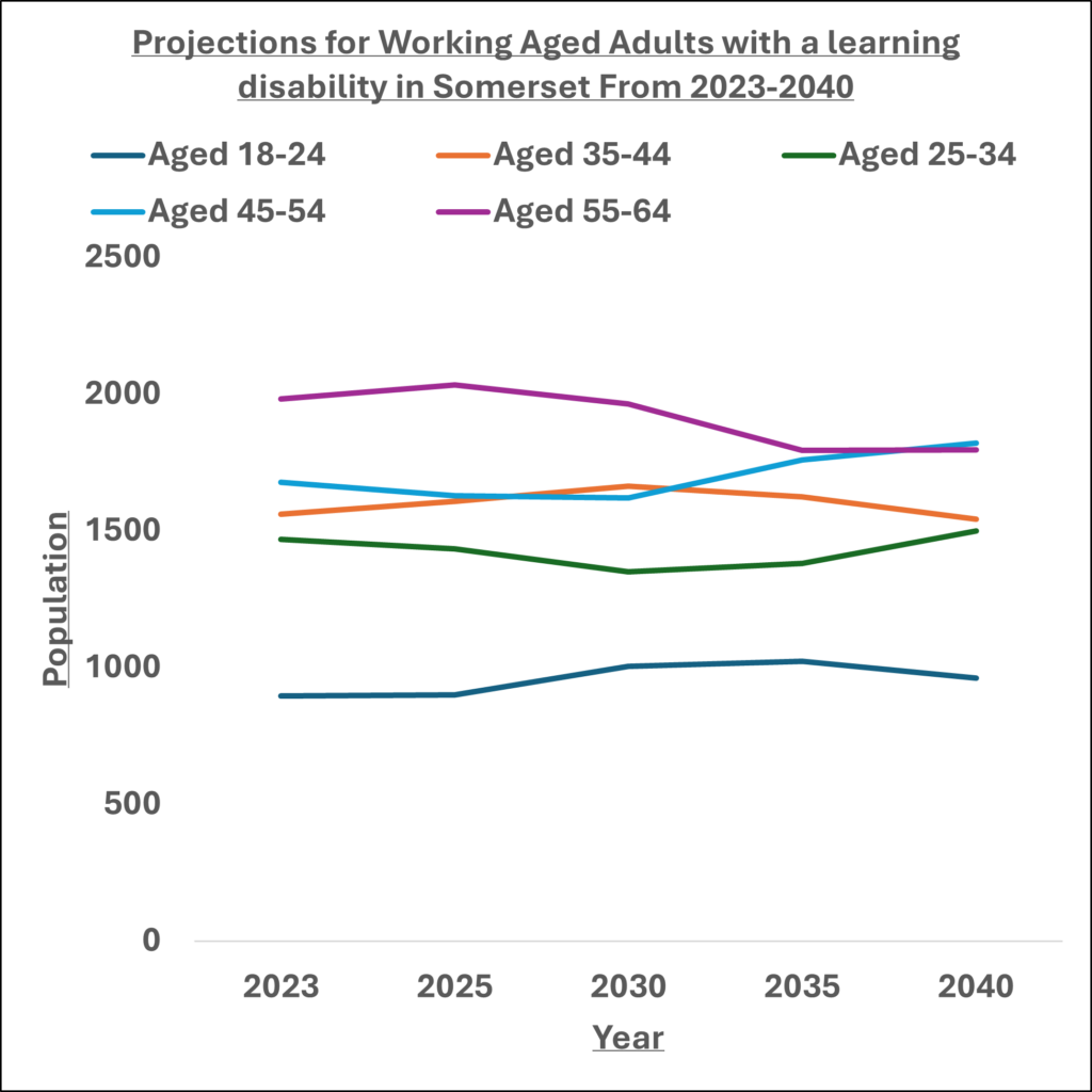 Graph showing projections for number of working aged adults with a learning disability