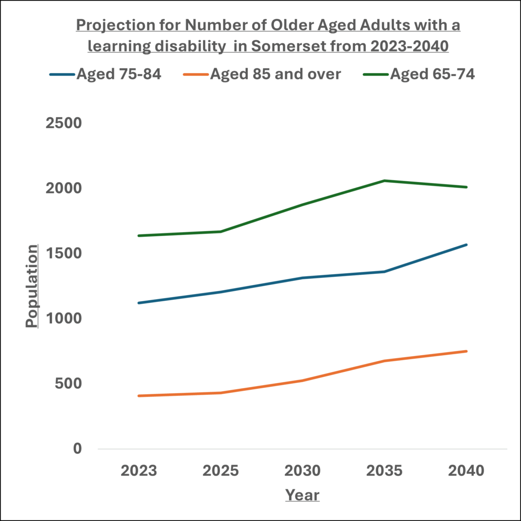 Graph showing projections for number of older adults with a learning disability 2023-2040 
