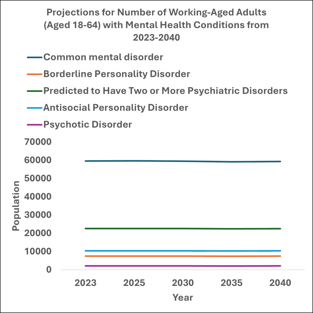 Graph showing number of working aged adults with a mental health condition