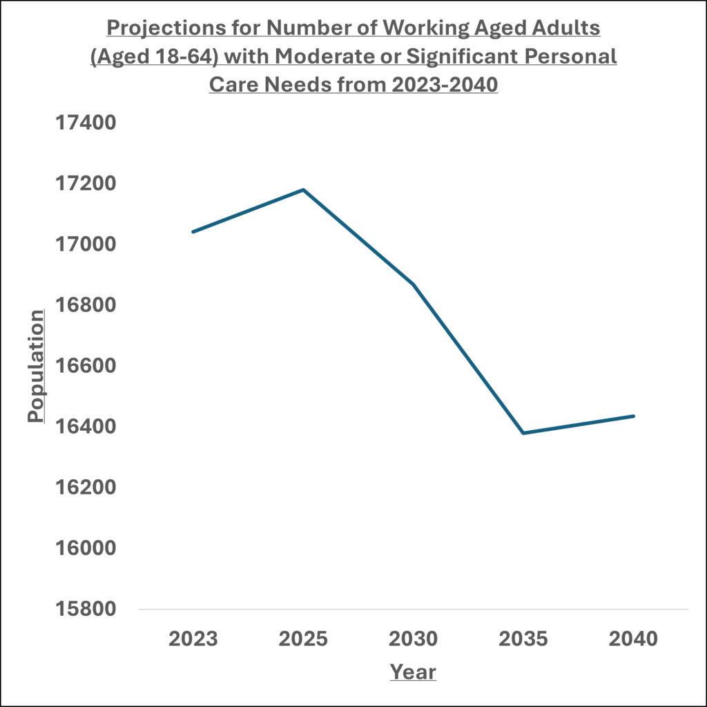 Graph of projected number of working age adults with moderate significant care needs
