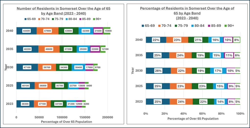 Graph showing population projections for older aged adults in Somerset