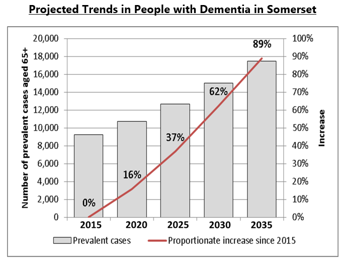 Graph showing projected trends in people with dementia in Somerset