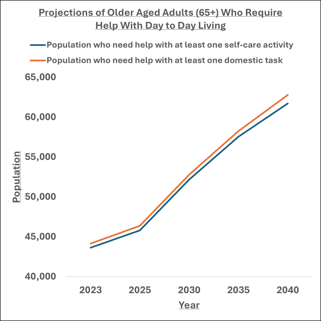 Graph of projections of older aged adults 65+ who require help