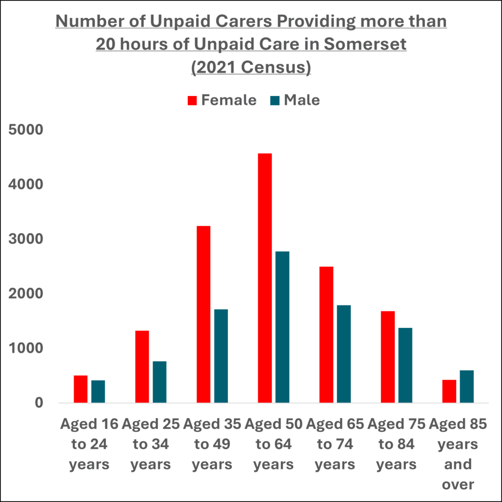Graph showing number of unpaid carers providing more than 20 hours unpaid care