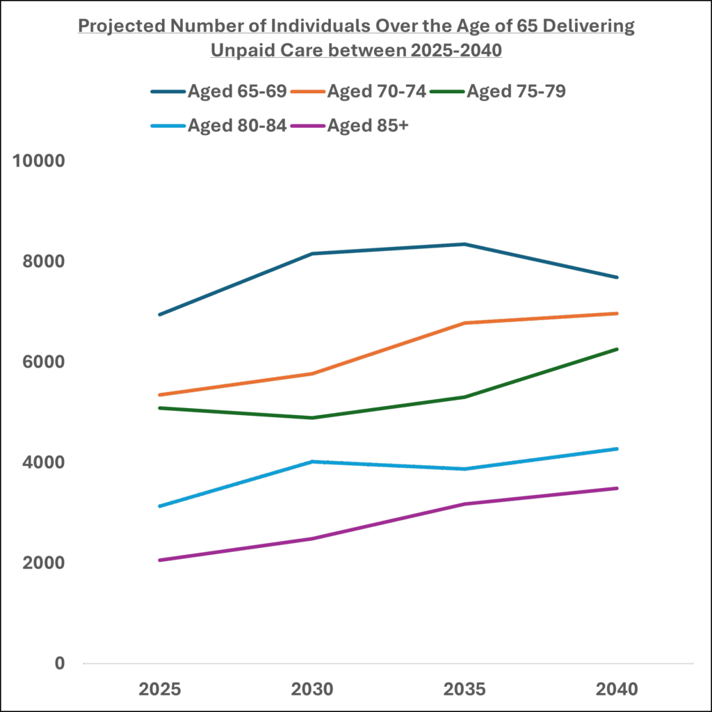 Graph showing projections for number of older aged adults providing unpaid care