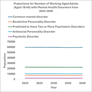 Graph showing projections for number of working aged adults aged 18-64 with mental health disorders from 2023-2040