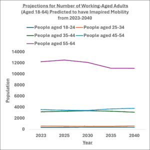 Graph showing projections of working aged adults aged 18-64 predicted to have impaired mobility from 2023-2040