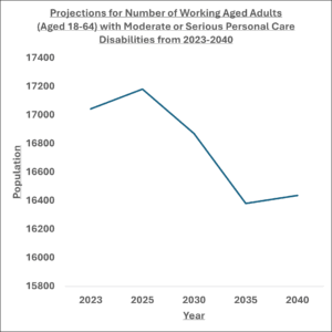 Graph showing projections of working aged adults 18-64 with moderate or serious personal care disabilities 2023-40