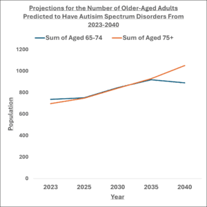 Chart showing projections for the number of older adults predicted to have autism spectrum disorders from 2023-2040
