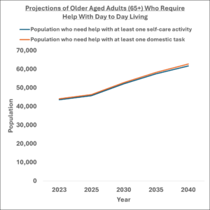 Graph showing older aged adults who need help